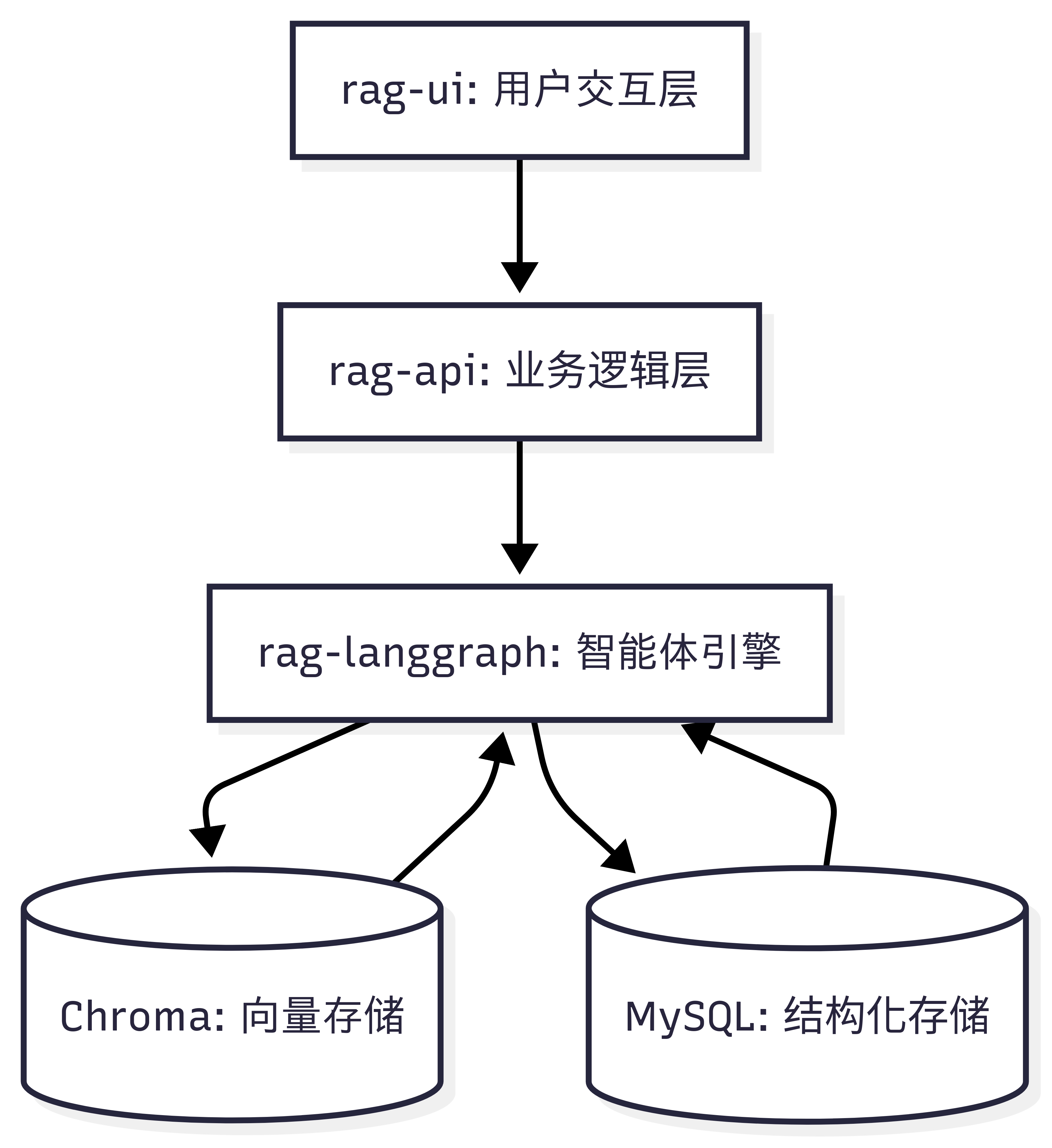 项目结构