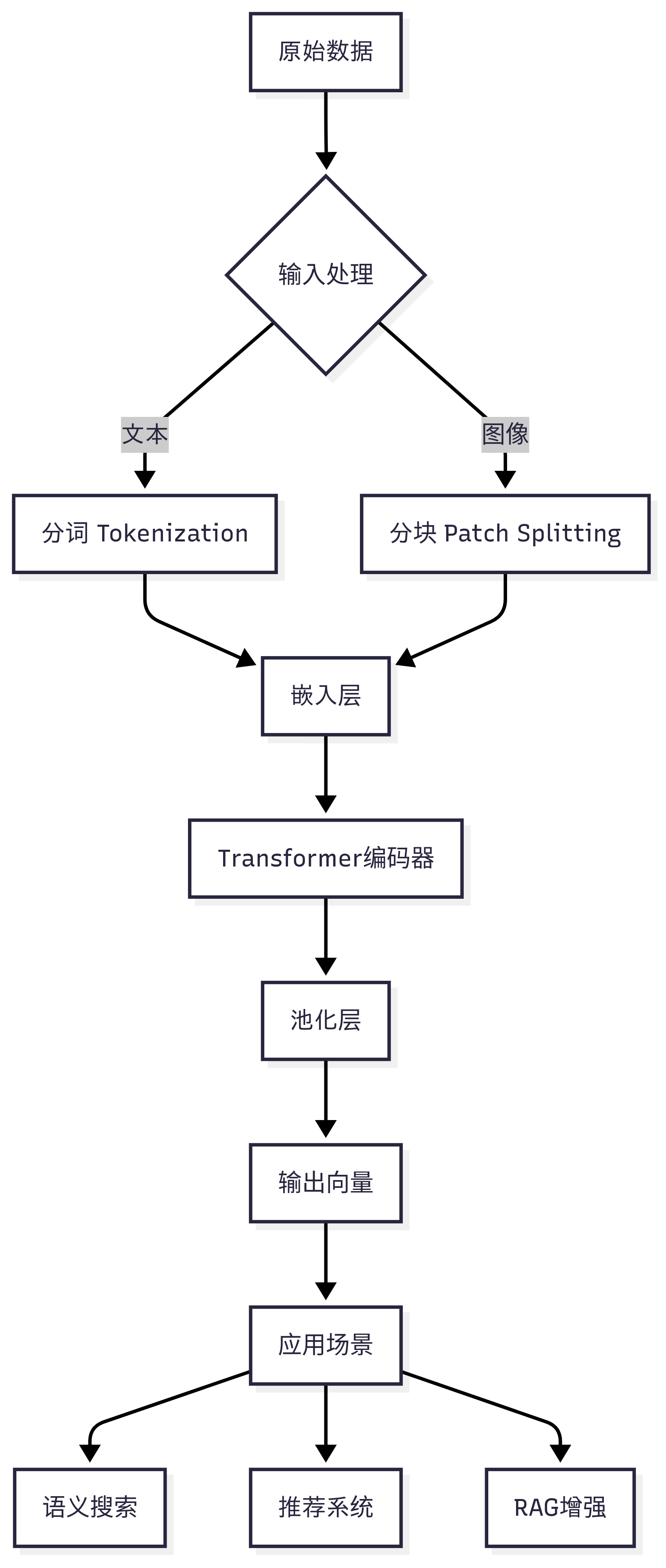 图解Embedding工作流