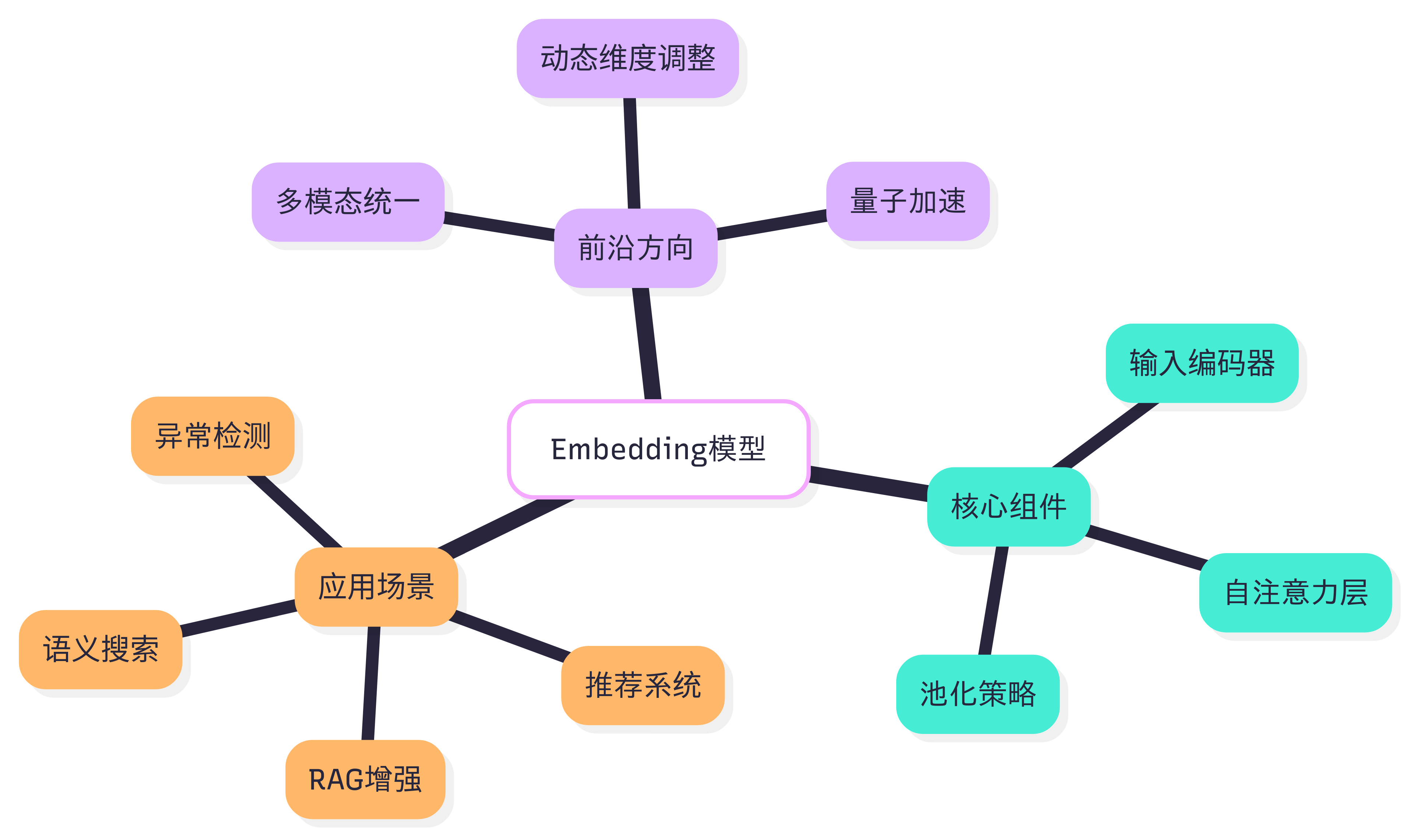 Embedding生态